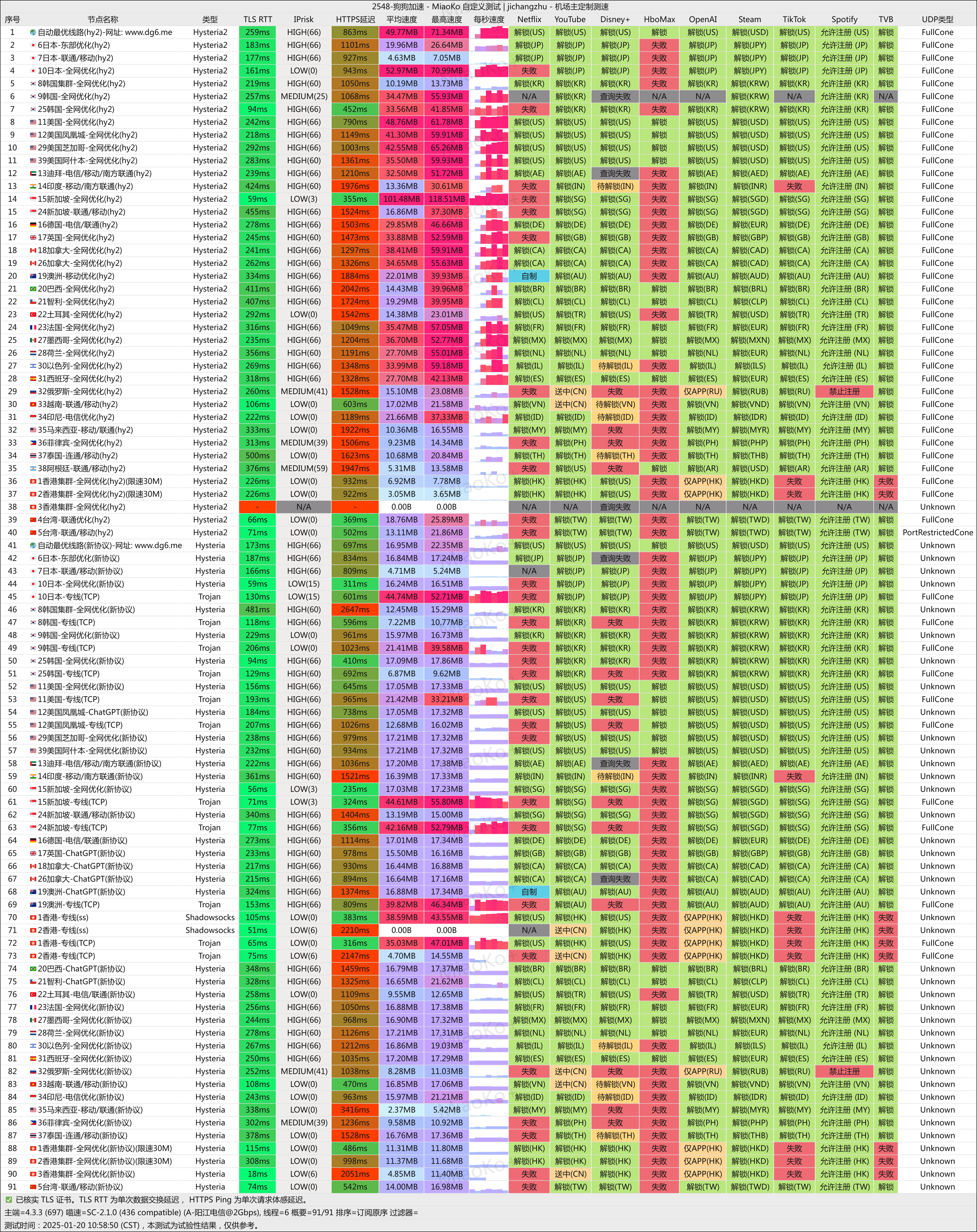 FatCAT肥猫云解锁测速 FatCAT肥猫云解锁测速